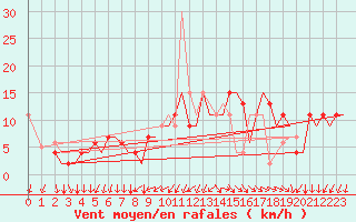 Courbe de la force du vent pour Vigo / Peinador