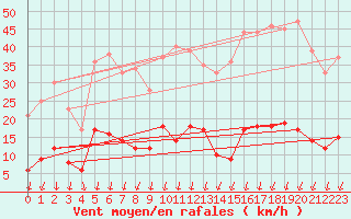 Courbe de la force du vent pour Felletin (23)