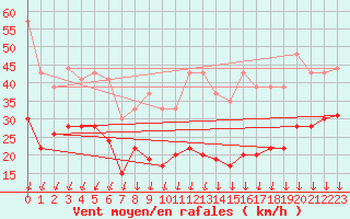 Courbe de la force du vent pour Mont-Aigoual (30)