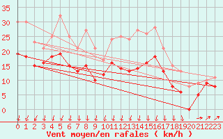 Courbe de la force du vent pour Bordeaux (33)