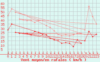 Courbe de la force du vent pour Brignogan (29)