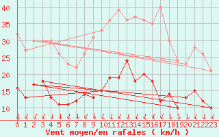 Courbe de la force du vent pour Le Perrier (85)
