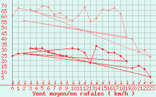 Courbe de la force du vent pour Montlimar (26)