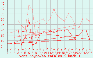 Courbe de la force du vent pour Reims-Prunay (51)