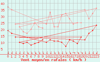 Courbe de la force du vent pour Orly (91)