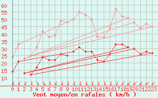 Courbe de la force du vent pour Ploudalmezeau (29)