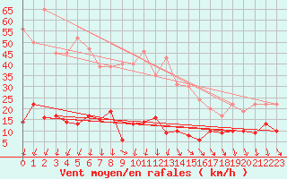 Courbe de la force du vent pour Moca-Croce (2A)