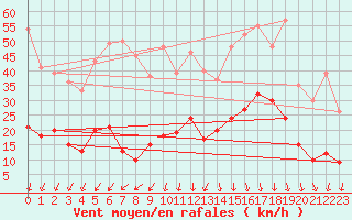 Courbe de la force du vent pour Saint-Auban (04)