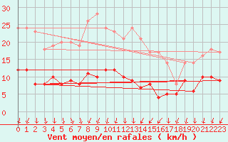 Courbe de la force du vent pour Schmuecke
