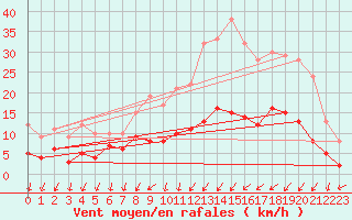 Courbe de la force du vent pour Villemurlin (45)