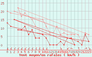 Courbe de la force du vent pour Dijon / Longvic (21)