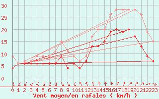 Courbe de la force du vent pour Montpellier (34)
