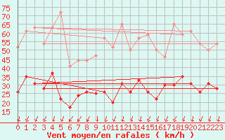 Courbe de la force du vent pour Montlimar (26)