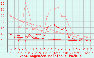 Courbe de la force du vent pour Brest (29)