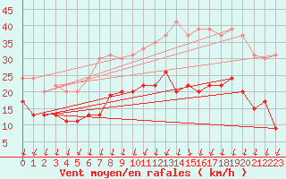 Courbe de la force du vent pour Dole-Tavaux (39)
