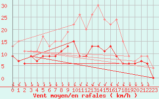 Courbe de la force du vent pour Toussus-le-Noble (78)