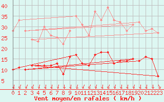 Courbe de la force du vent pour Formigures (66)