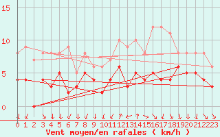 Courbe de la force du vent pour Bourg-Saint-Maurice (73)