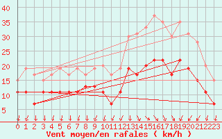 Courbe de la force du vent pour Cazaux (33)