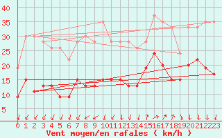 Courbe de la force du vent pour Saint-Auban (04)