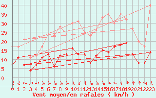 Courbe de la force du vent pour Orly (91)