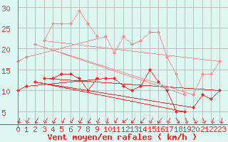 Courbe de la force du vent pour Oschatz