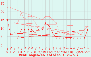 Courbe de la force du vent pour Montpellier (34)