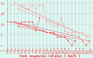 Courbe de la force du vent pour Ste (34)