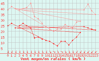 Courbe de la force du vent pour Kleiner Feldberg / Taunus