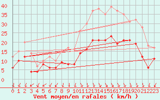 Courbe de la force du vent pour Ambrieu (01)