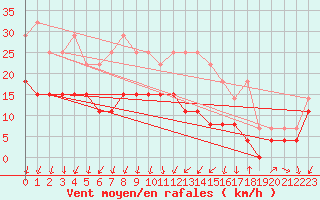 Courbe de la force du vent pour Quimper (29)