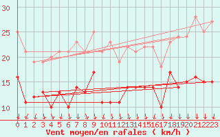 Courbe de la force du vent pour Chambry / Aix-Les-Bains (73)