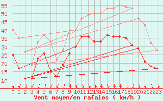 Courbe de la force du vent pour Valence (26)
