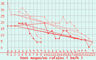 Courbe de la force du vent pour Chambry / Aix-Les-Bains (73)