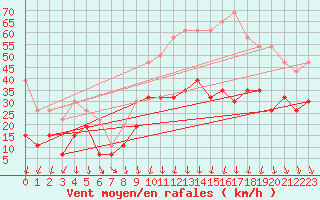 Courbe de la force du vent pour Montpellier (34)