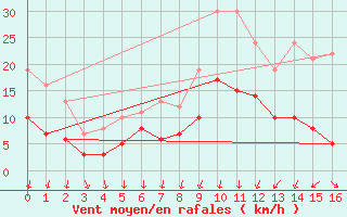 Courbe de la force du vent pour Saint-milion (33)