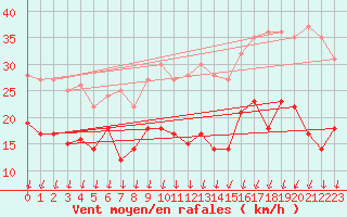 Courbe de la force du vent pour Le Horps (53)