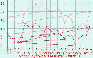 Courbe de la force du vent pour Cap de la Hve (76)