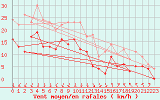Courbe de la force du vent pour Chambry / Aix-Les-Bains (73)