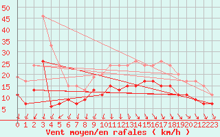 Courbe de la force du vent pour Le Havre - Octeville (76)