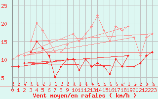 Courbe de la force du vent pour Chlons-en-Champagne (51)