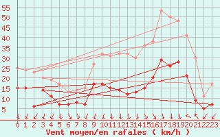 Courbe de la force du vent pour Istres (13)