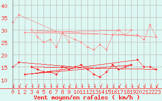 Courbe de la force du vent pour Toussus-le-Noble (78)