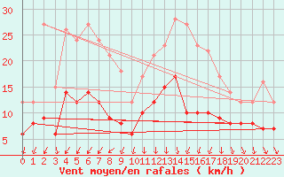 Courbe de la force du vent pour Auxerre-Perrigny (89)