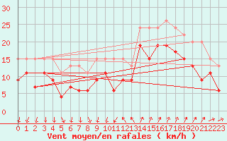 Courbe de la force du vent pour Montpellier (34)