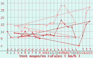 Courbe de la force du vent pour Valence (26)