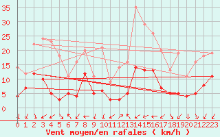 Courbe de la force du vent pour Gap (05)