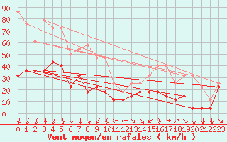 Courbe de la force du vent pour Envalira (And)