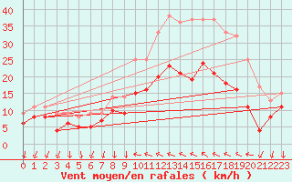 Courbe de la force du vent pour Hyres (83)