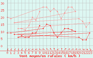 Courbe de la force du vent pour Vannes-Sn (56)